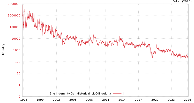 graph of Erie Indemnity Co ILLIQ-HIST