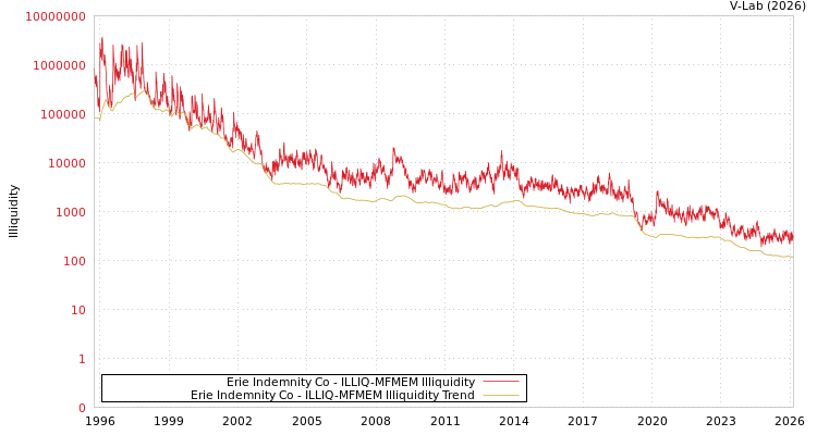 graph of Erie Indemnity Co ILLIQ-MFMEM