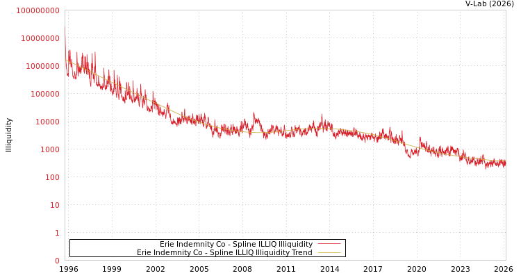 graph of Erie Indemnity Co ILLIQ-SMEM