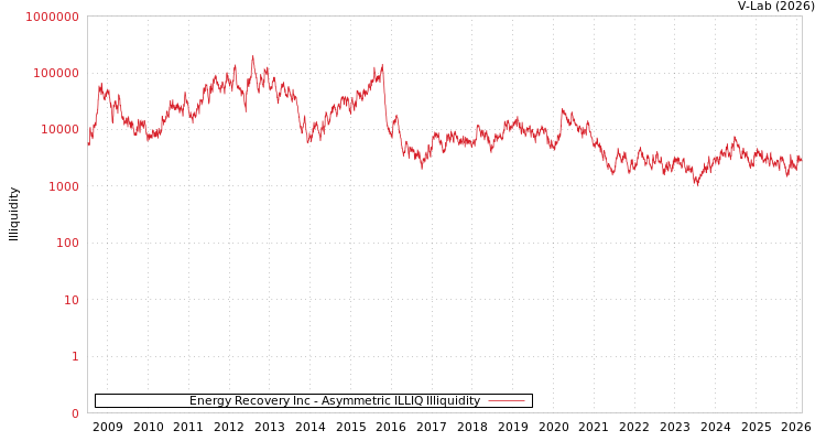 graph of Energy Recovery Inc ILLIQ-AMEM
