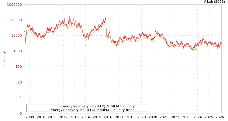 graph of Energy Recovery Inc ILLIQ-MFMEM
