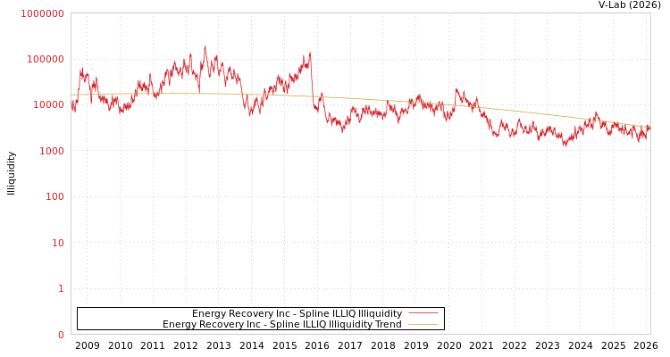 graph of Energy Recovery Inc ILLIQ-SMEM