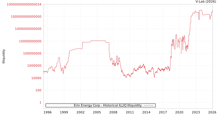 graph of Erin Energy Corp ILLIQ-HIST