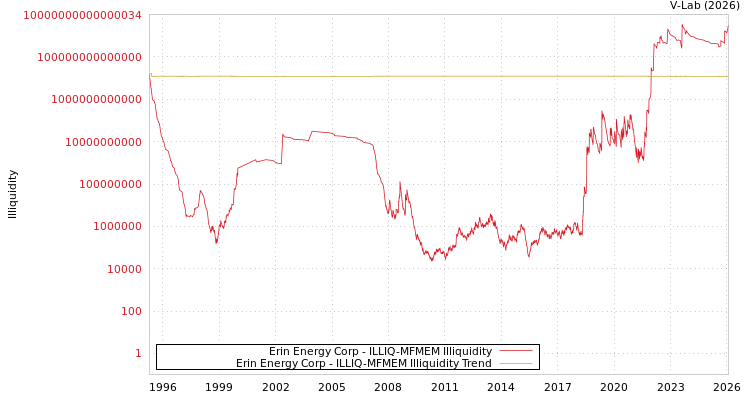graph of Erin Energy Corp ILLIQ-MFMEM