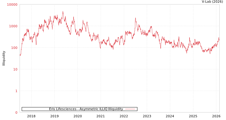 graph of Eris Lifesciences ILLIQ-AMEM