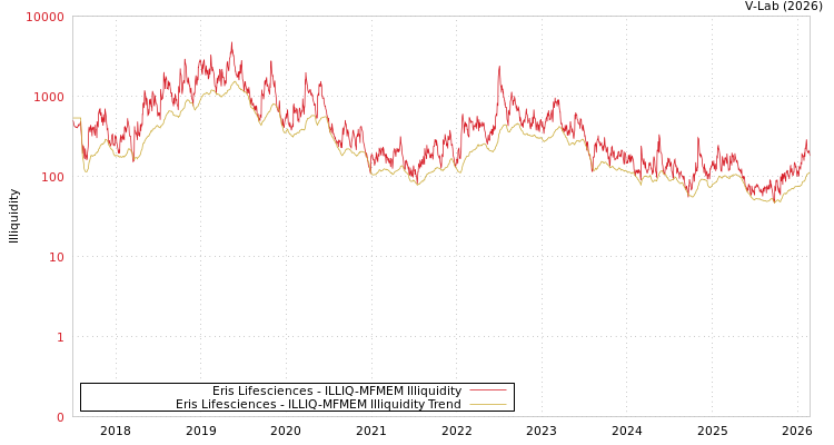 graph of Eris Lifesciences ILLIQ-MFMEM