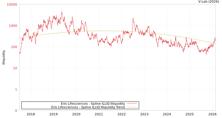 graph of Eris Lifesciences ILLIQ-SMEM
