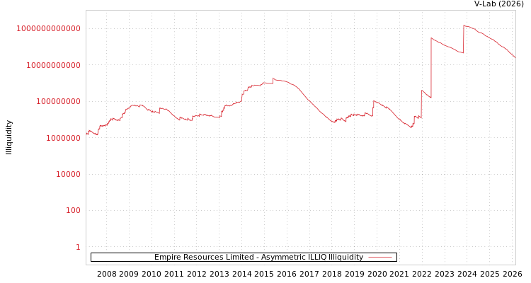 graph of Empire Resources Limited ILLIQ-AMEM