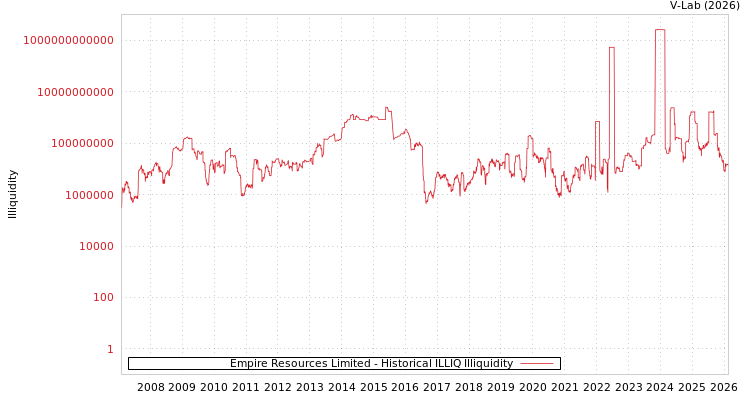 graph of Empire Resources Limited ILLIQ-HIST