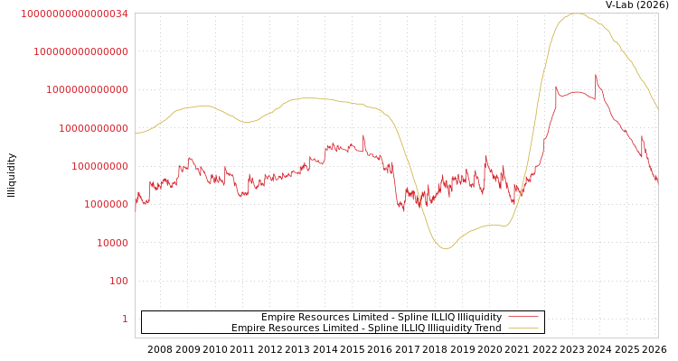 graph of Empire Resources Limited ILLIQ-SMEM