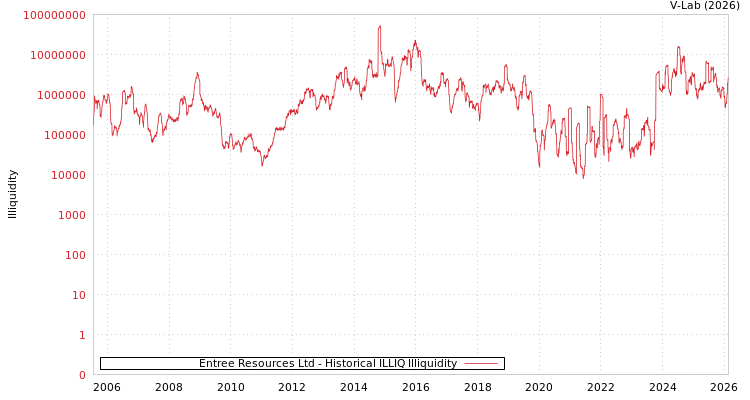 graph of Entree Resources Ltd ILLIQ-HIST
