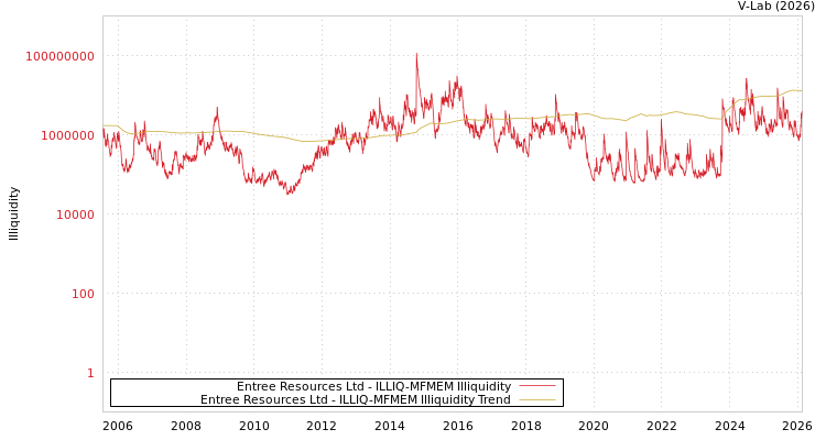 graph of Entree Resources Ltd ILLIQ-MFMEM