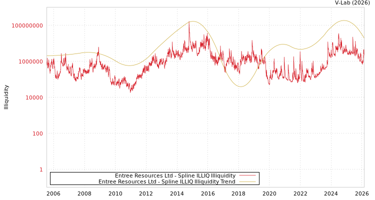 graph of Entree Resources Ltd ILLIQ-SMEM