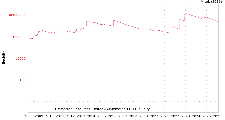 graph of Emmerson Resources Limited ILLIQ-AMEM