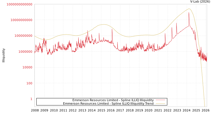 graph of Emmerson Resources Limited ILLIQ-SMEM