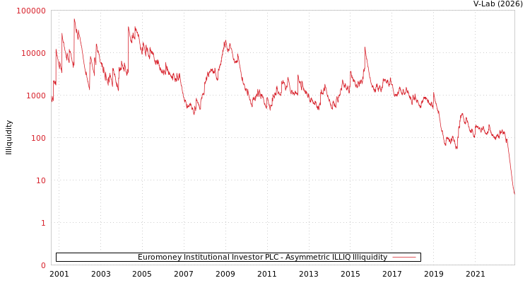 graph of Euromoney Institutional Investor PLC ILLIQ-AMEM