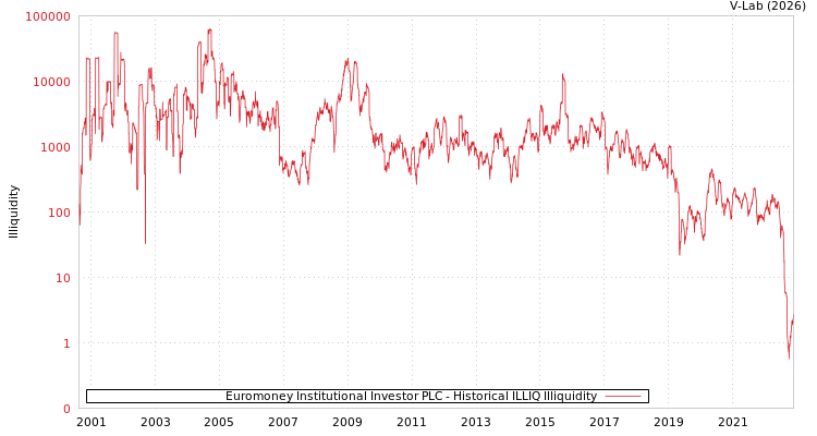 graph of Euromoney Institutional Investor PLC ILLIQ-HIST