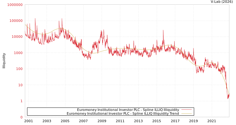 graph of Euromoney Institutional Investor PLC ILLIQ-SMEM