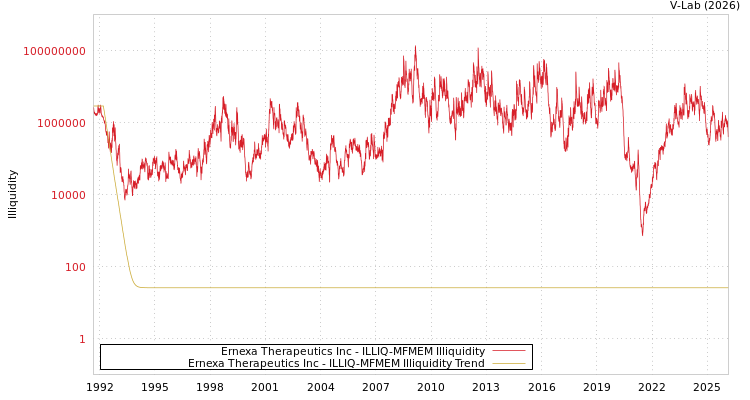 graph of Ernexa Therapeutics Inc ILLIQ-MFMEM