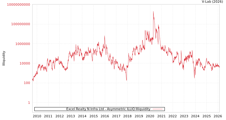 graph of Excel Realty N Infra Ltd ILLIQ-AMEM