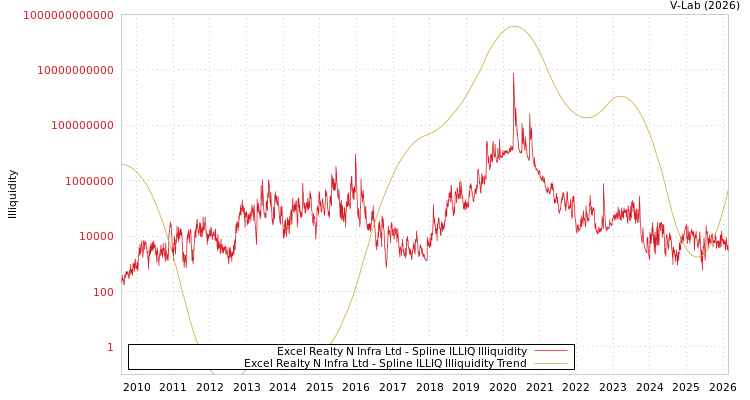 graph of Excel Realty N Infra Ltd ILLIQ-SMEM