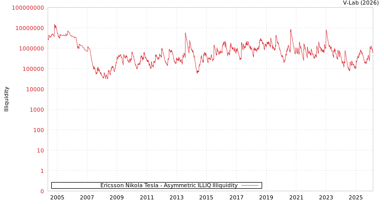 graph of Ericsson Nikola Tesla ILLIQ-AMEM
