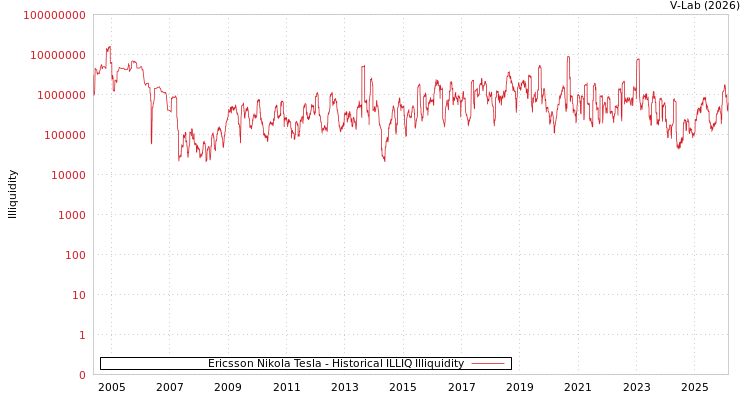 graph of Ericsson Nikola Tesla ILLIQ-HIST