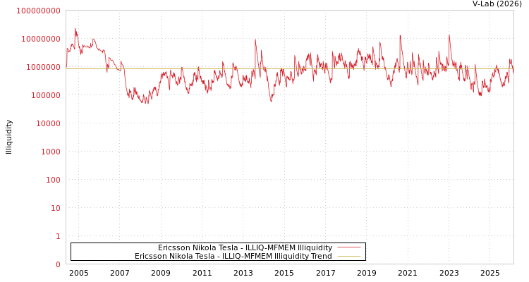 graph of Ericsson Nikola Tesla ILLIQ-MFMEM
