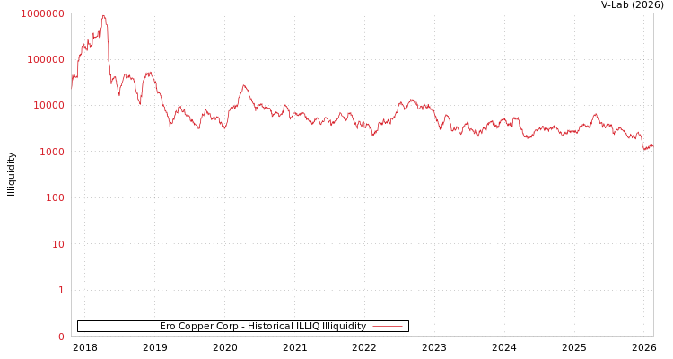 graph of Ero Copper Corp ILLIQ-HIST