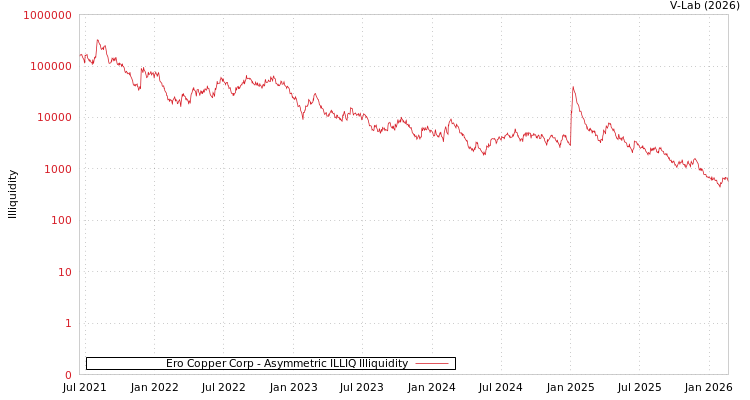 graph of Ero Copper Corp ILLIQ-AMEM