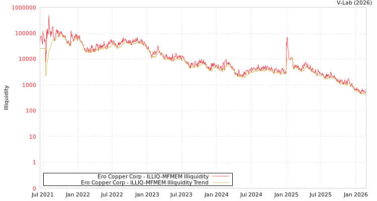 graph of Ero Copper Corp ILLIQ-MFMEM