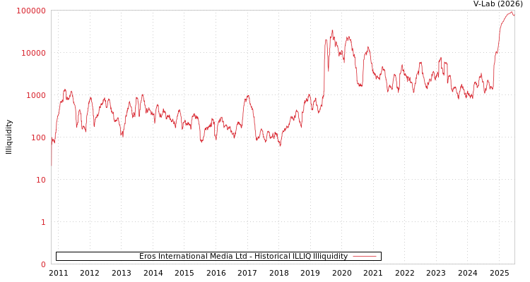 graph of Eros International Media Ltd ILLIQ-HIST