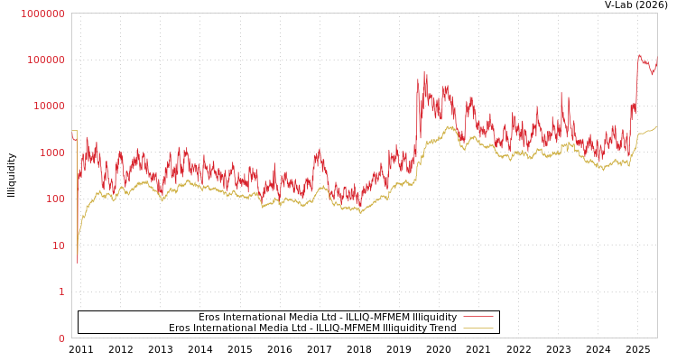 graph of Eros International Media Ltd ILLIQ-MFMEM