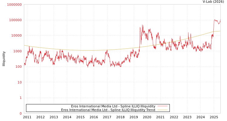 graph of Eros International Media Ltd ILLIQ-SMEM