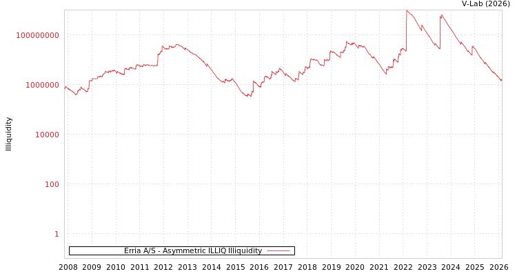 graph of Erria A/S ILLIQ-AMEM