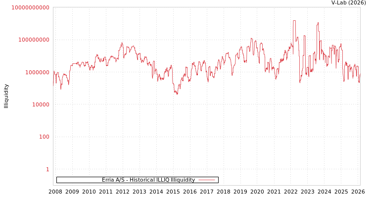 graph of Erria A/S ILLIQ-HIST