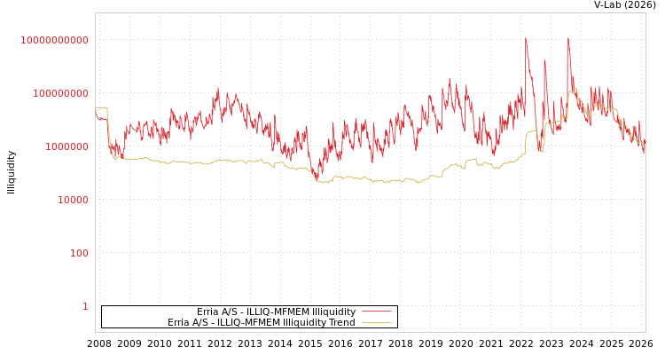 graph of Erria A/S ILLIQ-MFMEM