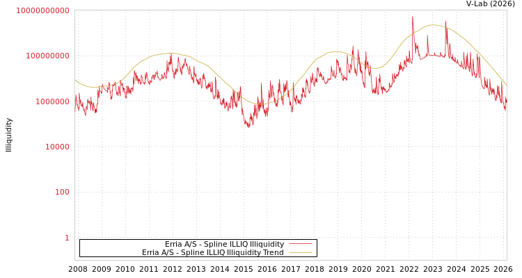 graph of Erria A/S ILLIQ-SMEM