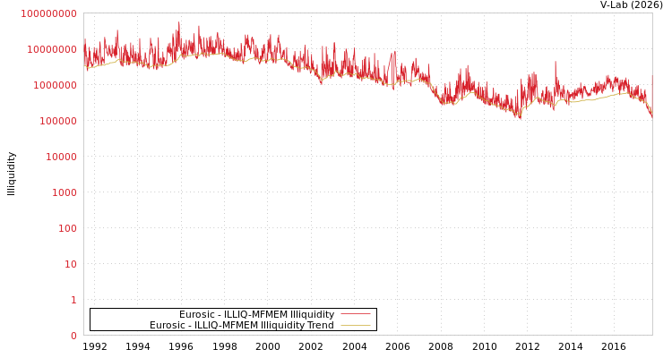 graph of Eurosic ILLIQ-MFMEM