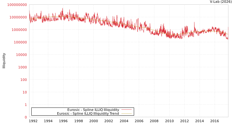 graph of Eurosic ILLIQ-SMEM