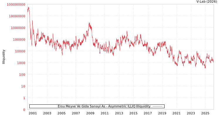 graph of Ersu Meyve Ve Gida Sanayi As ILLIQ-AMEM