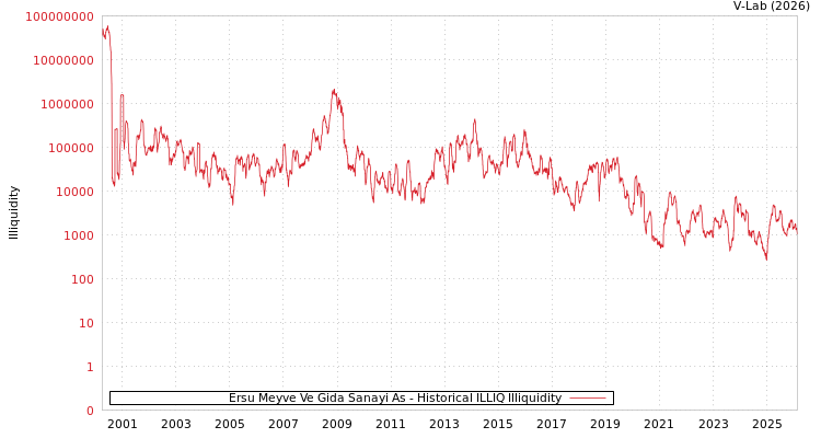 graph of Ersu Meyve Ve Gida Sanayi As ILLIQ-HIST