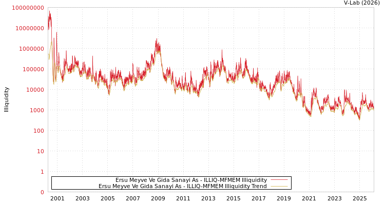 graph of Ersu Meyve Ve Gida Sanayi As ILLIQ-MFMEM