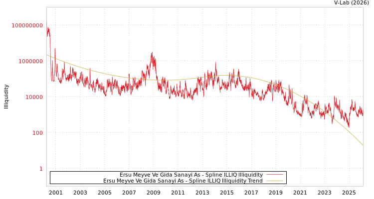 graph of Ersu Meyve Ve Gida Sanayi As ILLIQ-SMEM