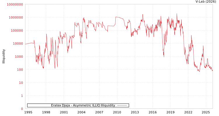 graph of Eratex Djaja ILLIQ-AMEM