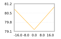 Impact of return on liquidity tomorrow