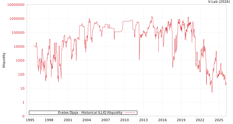 graph of Eratex Djaja ILLIQ-HIST