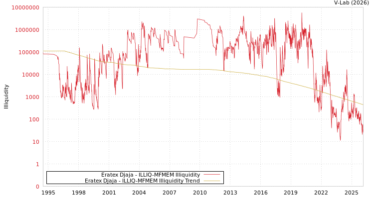graph of Eratex Djaja ILLIQ-MFMEM