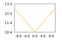 Impact of return on liquidity tomorrow