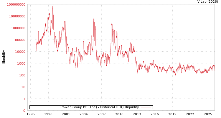 graph of Erawan Group Pcl (The) ILLIQ-HIST